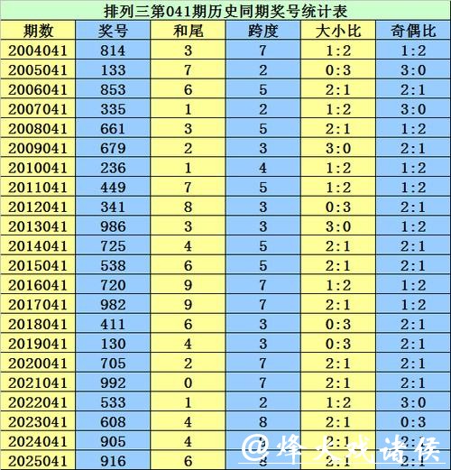 041期李太阳排列三预测奖号：跨度分析