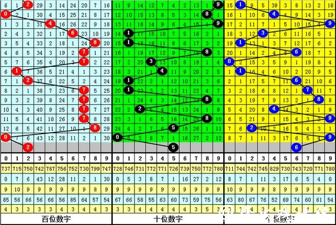 041期李太阳排列三预测奖号：跨度分析